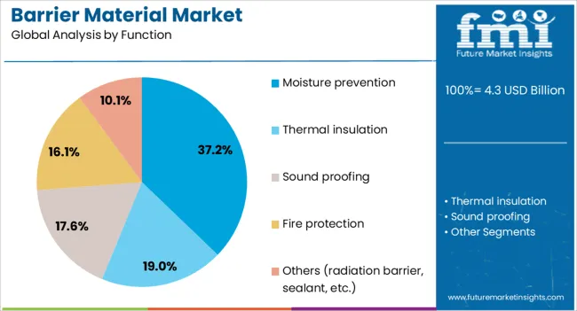 Barrier Material Market   Analysis By Function